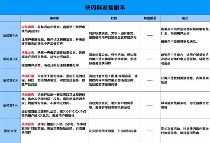 快闪群怎么做？微信500多好友，一次快闪群卖出1个月业绩，太牛了